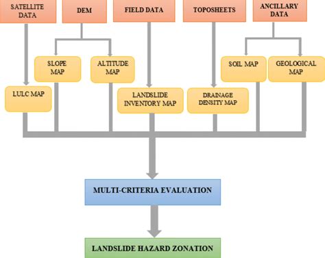 Flow chart of methodology for landslide hazard zonation | Download Scientific Diagram