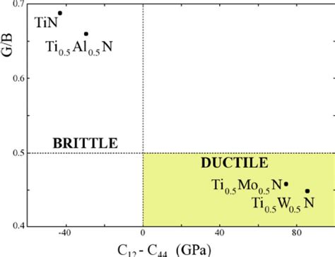 ͑ Color online ͒ Map of brittleness and ductility trends of the... | Download Scientific Diagram