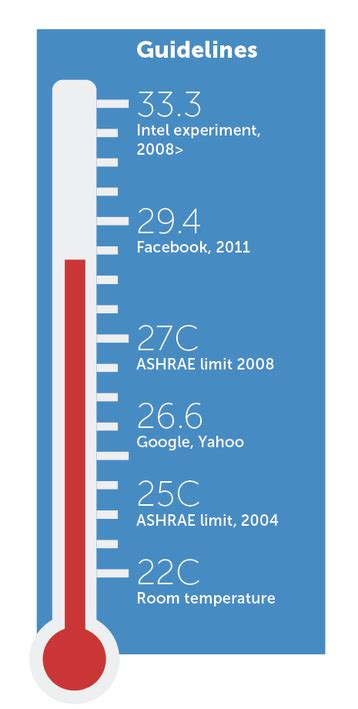 Why aren't data centers hotter? - DCD