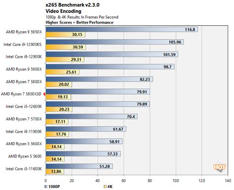 AMD Ryzen 7 5800X3D CPU Review: The King Of PC Gaming - Page 3 ...