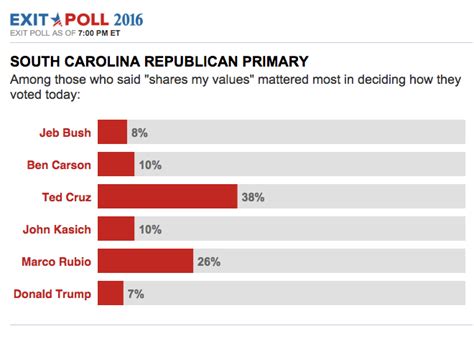 Live South Carolina GOP Primary Exit Poll Analysis - ABC News