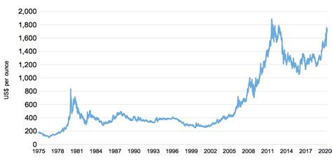 Lịch sử giá vàng của History of gold prices Xem ngay