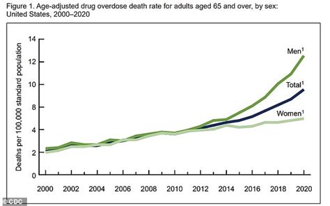 Drug and alcohol deaths among over-65s has more than TRIPLED in last two decades | Express Digest