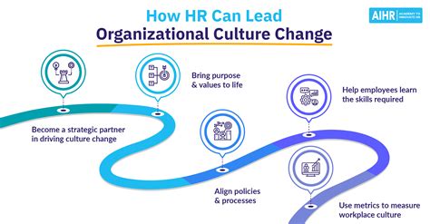 HR's Strategic Role in Organizational Culture Change - AIHR