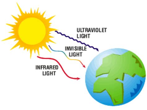 How does Infrared Radiation work? Discovery, Detection, Properties and Facts about Infrared ...