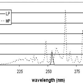 LP and MP mercury vapor UV lamp emission spectra. | Download Scientific Diagram