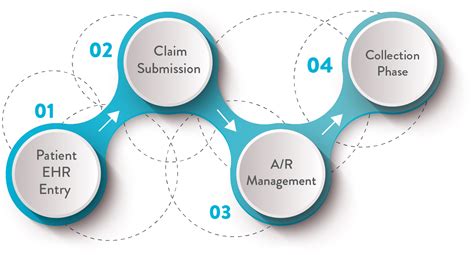 The Comprehensive Landscape of Medical Billing Services: Transforming Healthcare Financial ...