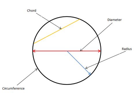 Parts of a Circle - Technical Graphics