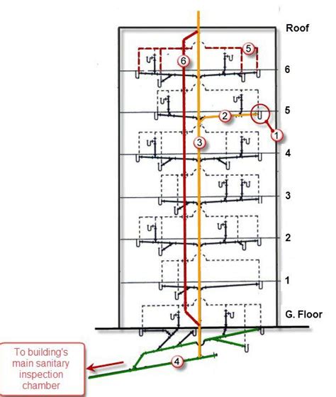 Unique 30 of Building Drainage System Of Plumbing | ericssonsony8325