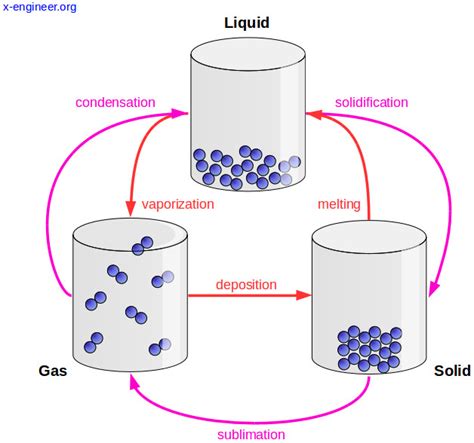 Which are the states of matter – x-engineer.org