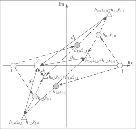 Example of a Euclidean distance for the MLD in (M,N,C)=(2,1,2) | Download Scientific Diagram