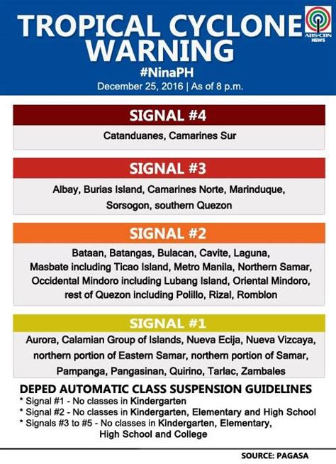 (as of 8 p.m.) the following areas are under tropical cyclone warning signals due to #ninaph ...