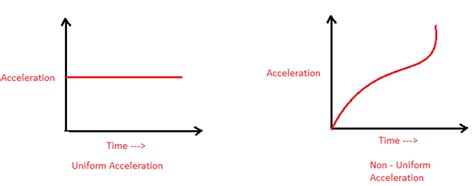 What is Acceleration? | Uniform and Non-Uniform Acceleration