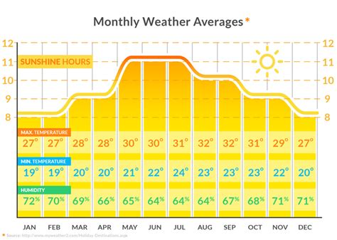 Hawaii Weather from Deal Locator's World of Travel