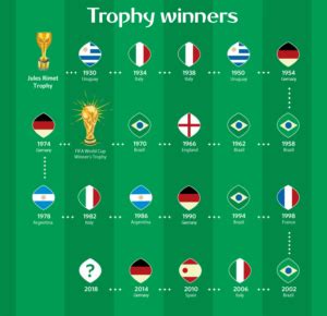 All Fifa World Cup Winners List | Football World Cup Winners List