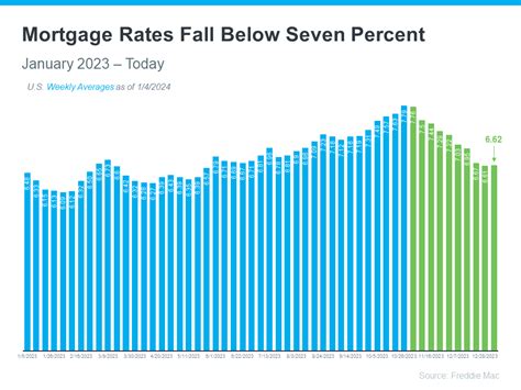 Lower Mortgage Rates in San Diego and How it Impacts You