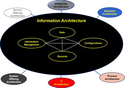 Information Architecture – Standard Business