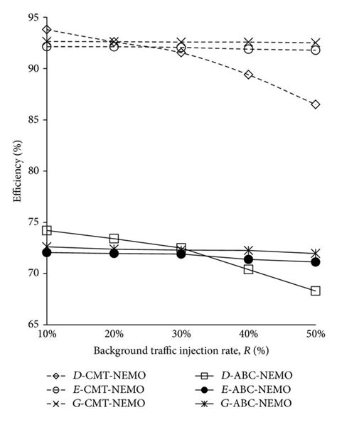 A comparison of gross transmission efficiency, effective transmission ...