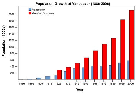 ملف:Vancouver Population Growth.svg - المعرفة