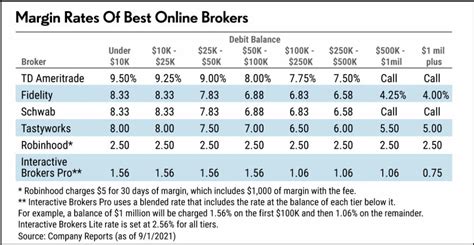 Interest Rates Interactive Brokers