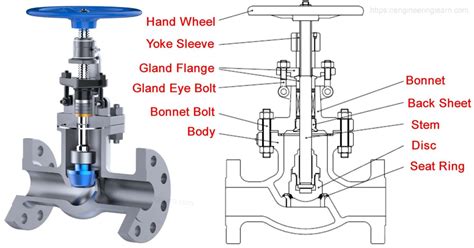 Globe Valve Types and Parts - Engineering Learn