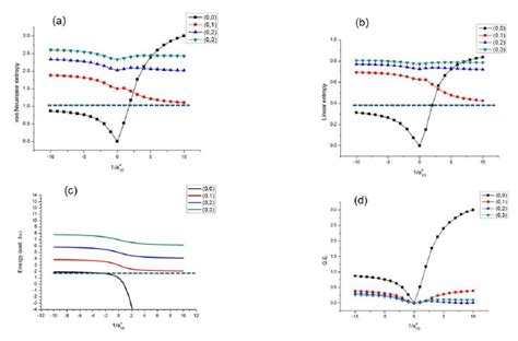 The four graphs are (a) von Neumann entropy (b) linear entropy (c ...