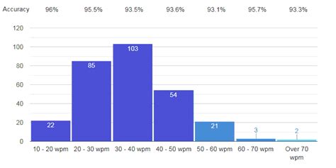 What is the average typing speed, average words per minute?