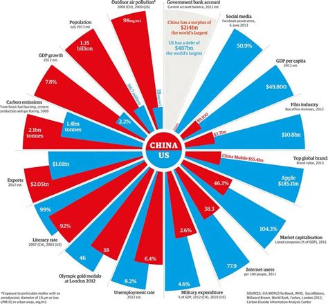 CHINA vs US chart - Info-graphic compares China and the U.S. The U.S. is number one in debt, but ...