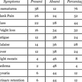 Signs and symptoms in (50) study patients of RCC. | Download Scientific Diagram