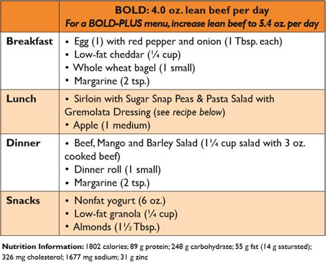 Beef and Heart Health