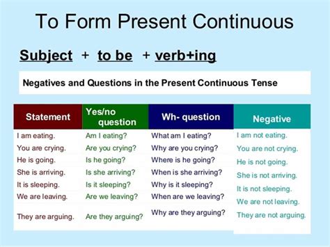 Using the Present Continuous Tense in English | Present continuous tense, Tenses, Continuity