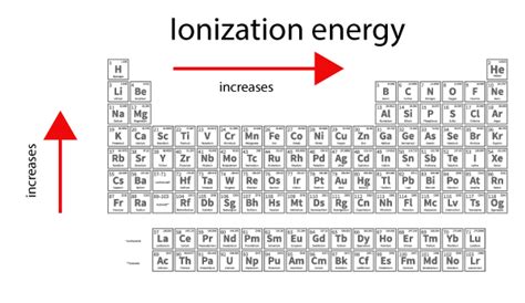 Ionization energy trend - Surfguppy - Chemistry made easy for visual ...