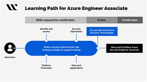 How to Become Azure Security Engineer? - Whizlabs Blog