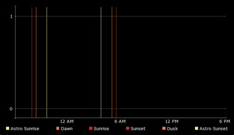 Idyllwild Weather: Temperature Daily Graph and Chart