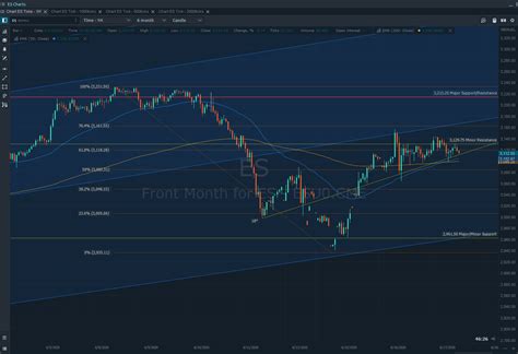 S&P 500 Futures Market Outlook - Trends and Levels ES MES - Helping ...