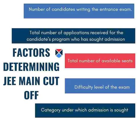 JEE Main Cut-Off 2025 (Expected): Qualifying Cut off for NITs, IIITs and GFTIs