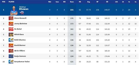 Latest IPL 2021 standings after SRH vs PBKS | IPL 2021: Updated points table, orange cap, purple ...