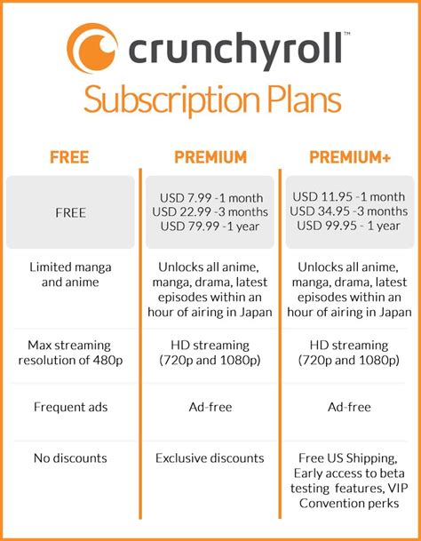 How Much is Crunchyroll Premium?