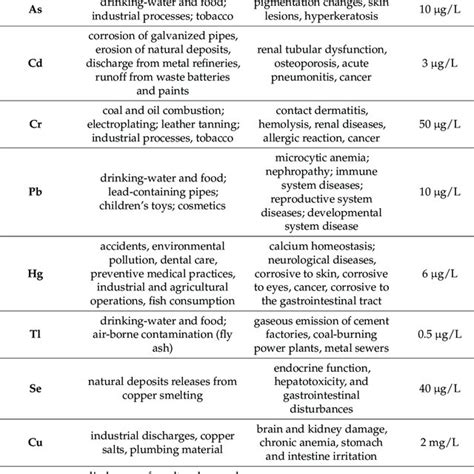 Sources of heavy metals and toxicity on human health. | Download Scientific Diagram