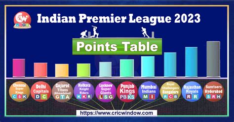 IPL 16 Points Table with quick updates 2023 - cricwindow.com