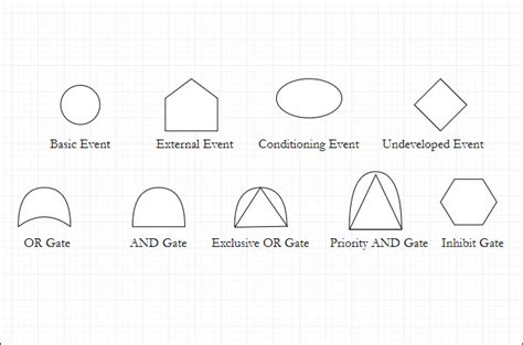 Fault Tree Diagram Symbols