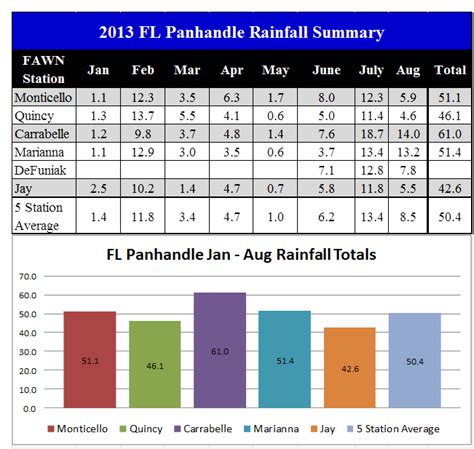 Panhandle August Weather Update | Panhandle Agriculture