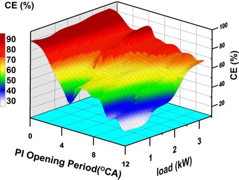 Combustion efficiency variations with engine load and premixing ratios... | Download Scientific ...