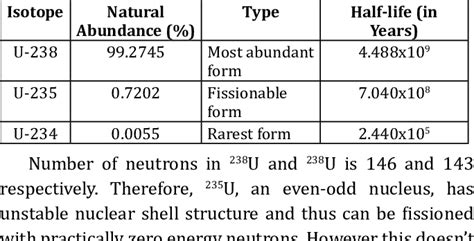 Isotopic Abundance of Uranium | Download Table