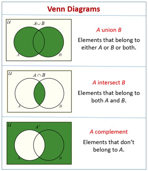 Venn Diagrams (video lessons, examples and solutions)
