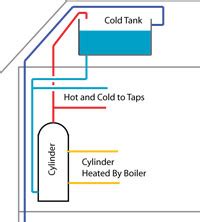 Low Pressure Hot Water Cylinders - Hot Water Cylinders LTD New Zealand