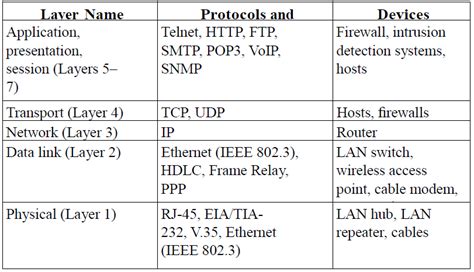 Describe the purpose and basic operation of the protocols in the OSI ...