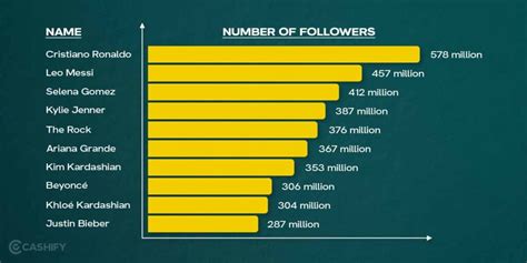 Top 10 Instagram Followers In World 2024 - Lorna Rebecca