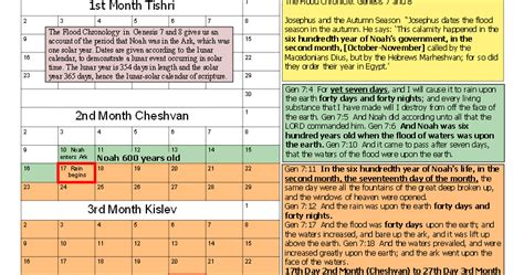 IAUA's True Lunar-Solar Sabbath Calendar: Noah's Flood Chronology: Day by Day