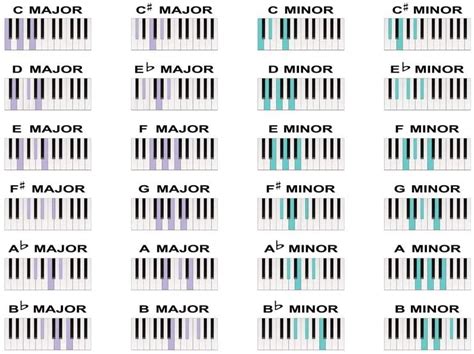 Basic musical scale knowledge in composition - idesignsound.com